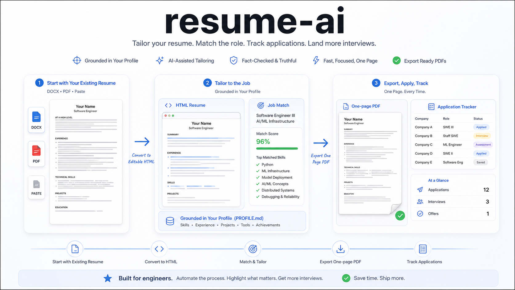 The Resume AI repository hero graphic showing AI-assisted resume tailoring.